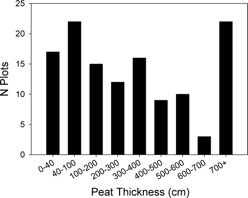 FIGURE 6 Number (N) of plots containing peat soil thickness in nine categories.