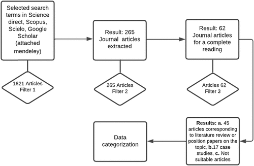 Figure 1. Article selection process using PRISMA exploratory methodology.