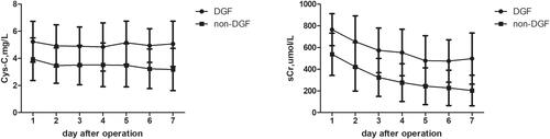 Figure 1. The longitudinal changes of cystatin C (Cys C) (left panel) and serum creatinine (sCr) (right panel) in delayed graft function (DGF) and prompt graft function (non-DGF) patients. The Cys C and sCr levels of DGF patients were higher than those of the non-DGF group at all time points. The sCr concentrations in both groups declined rapidly after surgery, the decrease in Cys C levels in the DGF group was slower than that in patients without DGF.