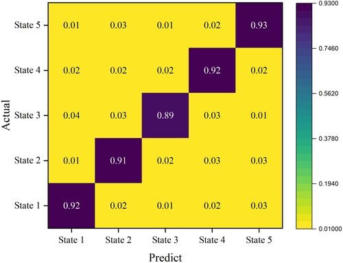 Figure 8. Confusion matrix of ELM model.