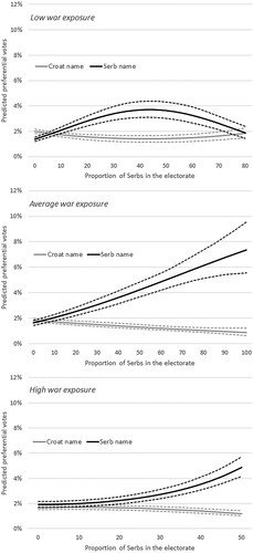 Figure 4. Effect of name ethnicity on preferential votes, conditional on municipalities’ exposure to war violence.