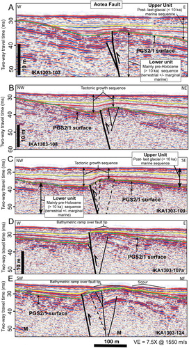 Figure 8. Examples of boomer seismic reflection profiles across the Aotea Fault. See Figures 6 and 7 for locations, and the Supplementary Material Figure S4 for un-interpreted sections. M denotes the seabed multiple.