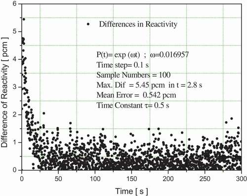 Figure 2. Average error in reactivity for a neutron population density factor of P(t)=exp(0.016957t).