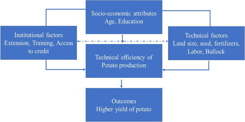 Figure 4. Conceptual framework of the study.