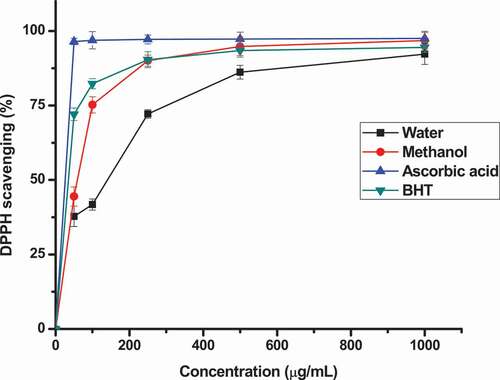 Figure 5. DPPH radical scavenging activity (%) of aqueous and methanol dried leaf extracts from M. stenopetala and references (L-ascorbic acid and BHT). Values are average of triplicate measurements (mean ± SD)