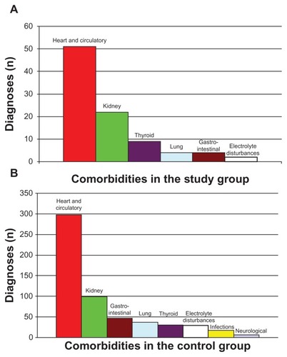 Figure 3 The various comorbidities in the two groups over the last few years. (A) Study group; (B) Control group.