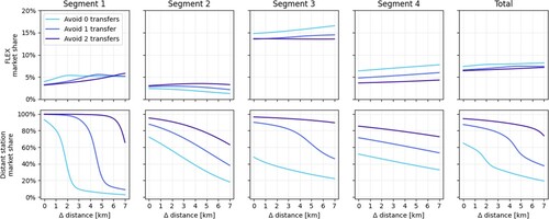 Figure 10. Market share for FLEX and Distant station when varying the number of transfers saved by travelling via the distant station and the distance between the two stations.