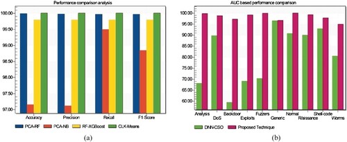 Figure 22. Examining the proposed system's performance of similar works using standard benchmarks. (a) Comparison of the proposed system with recent works and (b) AUC-based performance comparison using the UNSW-NB15 benchmark dataset.