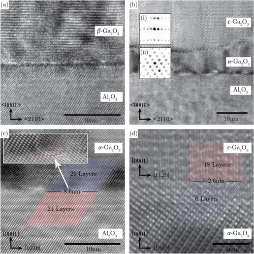 Figure 3. (a) Cross-section TEM of β-GaO epitaxial layer grown by MOCVD on sapphire (0001) at 650C. The epitaxial relationship is [01] β-GaO [0001] α-AlO. (b) Cross-section HRTEM of GaO on c-plane sapphire along the AlO [] zone axis (sample #89). An ∼10nm thick interfacial layer of α-GaO grew directly on the substrate, followed by a thicker layer of ϵ-GaO. Insets shows selected area diffraction corresponding to (i) ϵ-GaO [] and (ii) α-GaO []. The epitaxial relationship was found to be [] ϵ-GaO [] α-GaO [] α-AlO. (c) Cross-section HRTEM of α-GaO on c-plane sapphire along the α-AlO [] zone axis. Inset is magnified image of misfit dislocation. (d) Cross-section HRTEM of ϵ-GaO on α-GaO along the α-GaO [] zone axis.