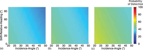 Figure 16. Data set X1-MIX; Model Three; TerraSAR-X high-resolution wake detectability chart based on incidence-angle, SAR-ship-relative-heading and from left to right 25, 50, and 100 m SAR-ship-length.