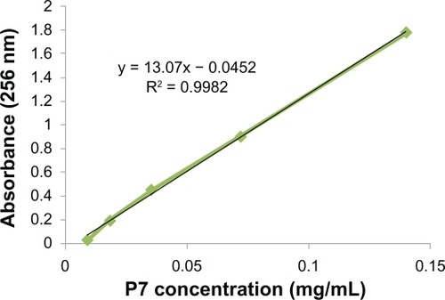 Figure 2 Ultraviolet-visible calibration curve constructed with various concentrations of P7-single-walled carbon nanotubes (SWCNTs) and used for the determination of the aqueous solubility of phospholipid-polyethylene glycol-functionalized SWCNTs.