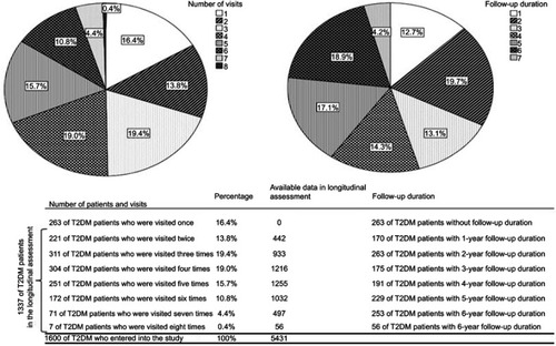 Figure 2 Description of participants’ number of visits and follow-up durations of type 2 diabetic patients during the follow-up period in the open cohort study.