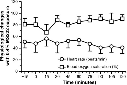Figure 5 Heart rate (beats/min) and blood oxygen saturation (%) (mean ± standard deviation) of adult axolotls (n=3 females) following a 20-minute 0.4% MS222 immersion bath.