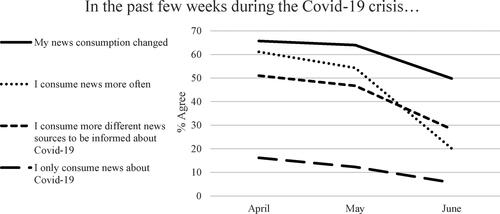 Figure 1. News consumption (% agree).