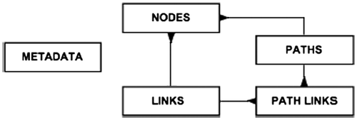 Figure 13. Main network tables.