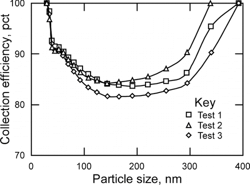 FIG. 8 Size-dependent gross collection efficiency of NaCl particles, measured with the FMPS, for a prototype ESP similar to that in Figure 5, operating at 100 cc/min flow rate and 6.4 kV corona voltage.