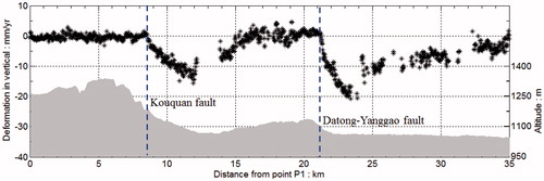 Figure 7. Profile of the deformation rate along P1–P1’ (shown in Figure 6). The blue dotted lines show the locations of faults. The grey shadow represents the terrain along the profile.