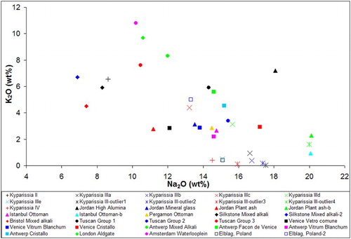 Figure 5. Concentration of Na2O and K2O for Na-rich and mixed alkali glasses of the Ottoman assemblage from Kyparissia in comparison with published data.