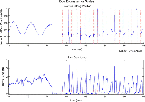 Figure 12. Off-string attack classification including spiccato strokes. Force estimates must be above 0.59 N (60 g) following a period of the bow being off the string and bow movement must also be visible. Small up and down spiccato strokes following note onset are visible. Momentary spikes in pressure are due to estimate error at low applied force. Evidence of grabbing the string can be seen later in the sample at 85.87 and 87.31 s.