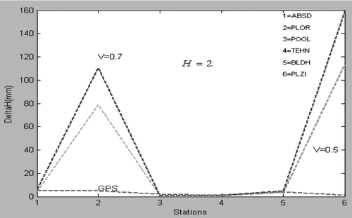 Figure 12 Elevation changes for stations from GPS data and a Mogi source with different volume changes