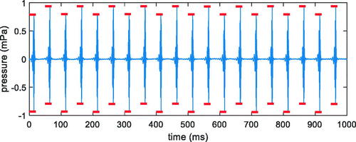 Figure 7. Example of sound-pressure waveform (blue line) of a stimulus train, with individually determined maximum and minimum peak sound pressures (bold red lines). The example is the Low-frequency CE-Chirp®.