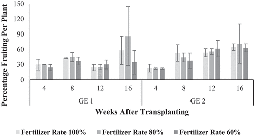 Figure 13. Effects of fertilizer rate on the percentage fruit set per plant in greenhouse environment 1 (GE 1) and greenhouse environment 2 (GE 2) (error bars = least significant difference (5%).