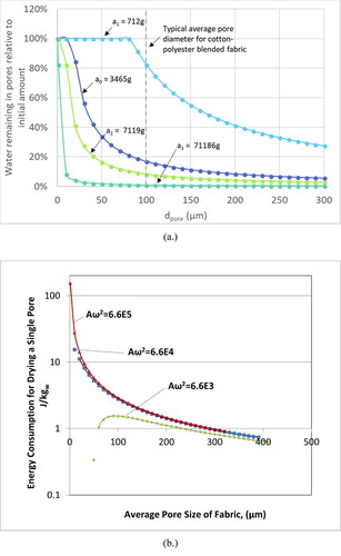 Figure 15. (a) The qualitative minimum theoretical residual moisture content (RMC) of the fabric after vibration at different amplitudes and angular frequencies (ω=2πf);[Citation15] (b) the theoretical energy consumption of vibration-based drying for a single pore.
