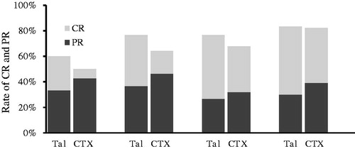 Figure 1. Percentages of remission (either partial or complete remission) in the TAC and CTX groups during the 12 months of therapy. The remission rates were similar between the two groups (p > .05).