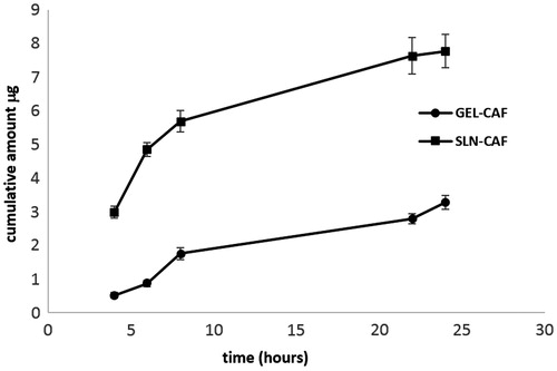 Figure 2. Cumulative amount of caffeine permeated through SCE membranes from SLN-CAF (▪) and GEL-CAF (•) formulations.