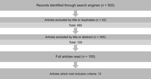 Figure 1: Flow diagram showing how articles were obtained for the study