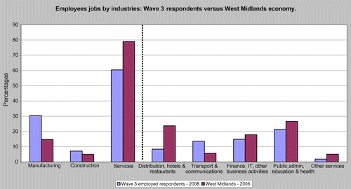 Figure 1. Re-employment by industry after MG Rover (from Bailey, Chapain, Mahdon, & Fauth, Citation2008).Footnote12