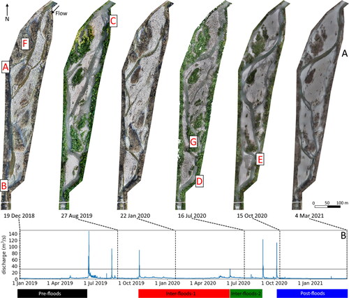 Figure 2. Aerial photographs and discharge timeline in the study period. The aerial photographs collected during the field study (see section 3.1). From left to right: 19 December 2018 (pre-floods), 27 August 2019 (not analyzed), 22 January 2020 (inter-floods-1), 16 July 2020 (inter-floods-2), 15 October 2020 (post-floods) and 4 march 2021 (post-floods). The letters indicate areas where an embankment stops the lateral movement of the channel (between A and B), where embankment collapses occurred (C, D, E) or where vegetation was strongly affected by the floods (F, G). Below the residual flow during the study period; the flood events are clearly visible. The horizontal line indicates the approximated discharge where sediment movement is possible.