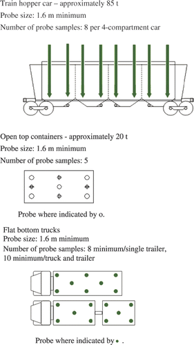 Figure 2. Canadian Grain Commission (CGC) probing patterns defining the draw of samples at different locations in various bulk static lots (CGC Citation2009).