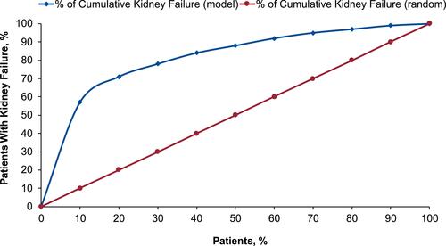 Figure 5 Cumulative gain chart. The predicted risk stratifies the population and evaluates cumulated rate of actual kidney failure at each decile (blue line) within each decile. Gain chart started from highest-risk decile to lowest-risk decile. The cumulated rate of kidney failure is compared to the rate without predictive model (patients randomly selected) in each decile (red line).