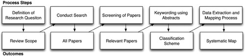 Figure 8. The systematic mapping process.