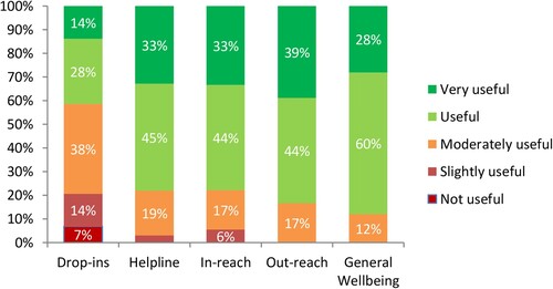 Figure 1. Provider ratings of staff support usefulness.