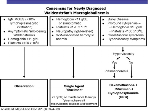 Figure 1. M-SMART algorithm for newly diagnosed Waldenström.