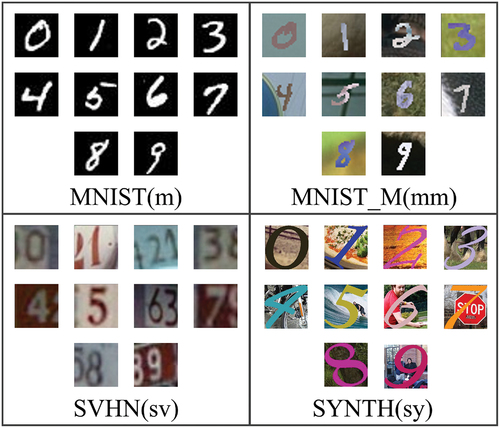 Figure 6. Four data domains. The task for all four data domains is digit 0–9 classification. Among them, MNIST is the classical handwritten digit dataset with white characters on a black background. MNIST_M is obtained by random coloring based on MNIST. SVHN is the photographed door digits. SYNTH is a dataset consisting of printed digits of different colors placed on disturbed background images.