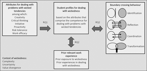 Figure 1. Visualisation of the conceptual frame of the study in relation to the research questions.