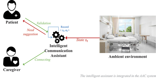 Figure 5. The architecture of the intelligent communication assistant’s system.