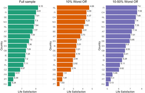 Figure 1. Country differences for the worst off by mean levels of life satisfaction for the bottom 10%, the group between 10% and 50%, and the full sample.