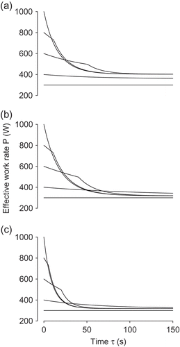 Figure 2. Basic tests of the fatigue model, showing the effective work rate output P for various constant requested power inputs Pw. Cases (a)–(c) according to Table 1. In each subfigure, the curves represent (from bottom to top at τ=0) the requested powers Pw=300,400,600,800,1000 W. Discontinuities in curve slopes are due to the limitation in anaerobic power becoming active; this happens immediately for Pw=Pmax=1000 W.