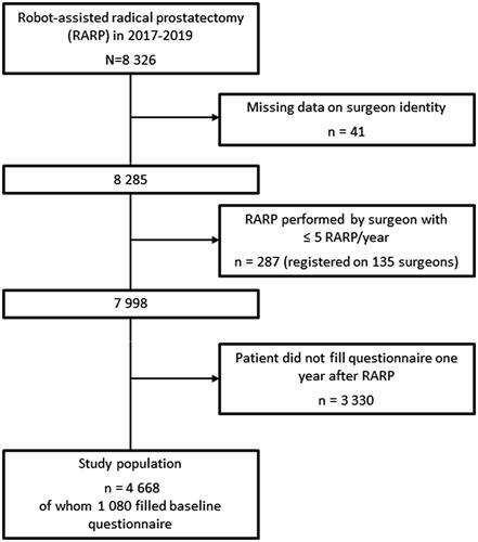 Figure 1. Flow chart of men in The National Prostate Cancer Register of Sweden who underwent robot-assisted radical prostatectomy in 2017–2019. Number of hospitals included = 26 Number of surgeons included = 83.