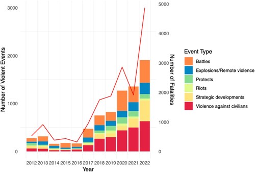 Figure 1. Violent events and fatalities in Mali 2012–22. Source: Armed Conflict Location & Event Data Project (ACLED); www.acleddata.com. Bar chart and left-hand y axis depict violent events; line and right-hand y axis depict fatalities.