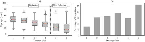 Figure 1. a) box plot showing the distribution of pipe age within damage classes. b) count of inspections that fall within each damage class.