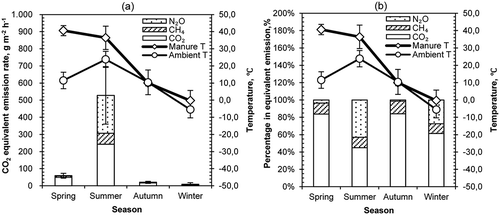 Figure 6. (a) CO2-, CH4-, and N2O-equivalent emissions from manure stockpile vs. manure or ambient temperature. (b) Percentage of CO2, CH4, and N2O from stockpile in total GHG-equivalent emissions vs. manure or ambient temperature.