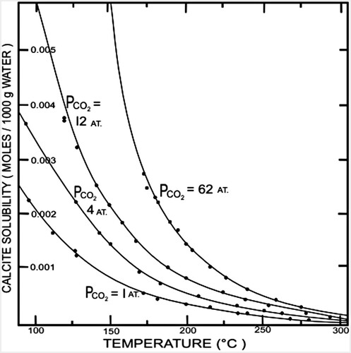 Figure 1. The solubility of calcite in water up to 300°C at various partial pressures of carbon dioxide (Reproduced from Ellis, Citation1959).