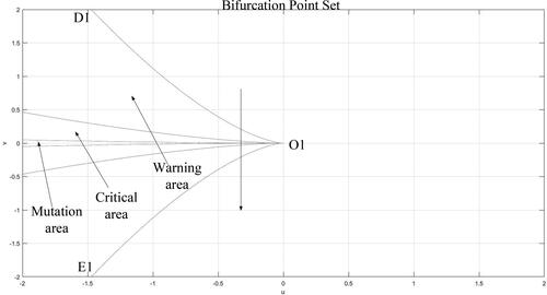 Figure 8. The division of bifurcation points set.Source: Authors' creations.