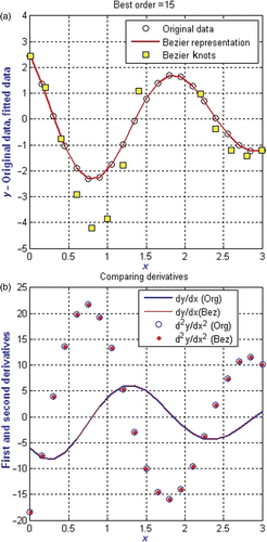 Figure 3. (a) Original data and Bezier representation for Equation (8). (b) Original and Bezier derivatives for Equation (8).