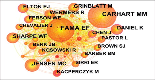 Figure 10. A visualization of the author co-citation network on fund performance research.